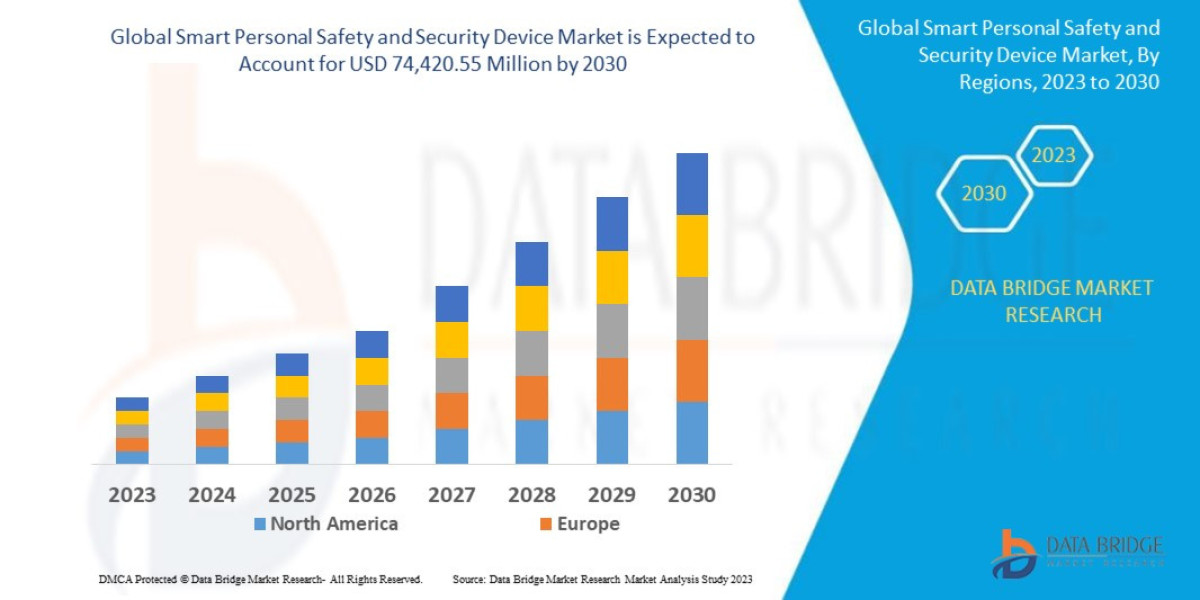 Rising Safety Concerns Drive Growth in Smart Personal Security Devices