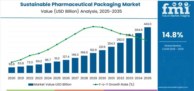 Sustainable Pharmaceutical Packaging – Top Global Industry Trends in 2026 – FMIBlog