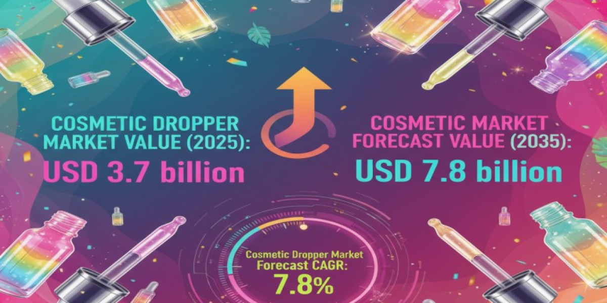 Cosmetic Dropper Market Current Scenario Trends, Comprehensive Analysis and Regional Forecast 2025 to 2035