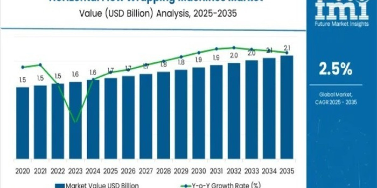 Horizontal Flow Wrapping Machines Market 2025 | Current and Future Demand, Analysis, Growth and Forecast By 2035
