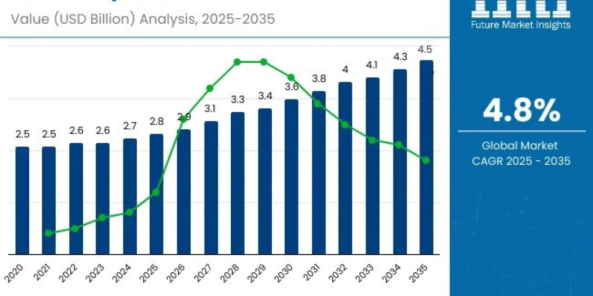 Meat Trays Market 2025 Key Players, End User, Demand and Consumption by 2035