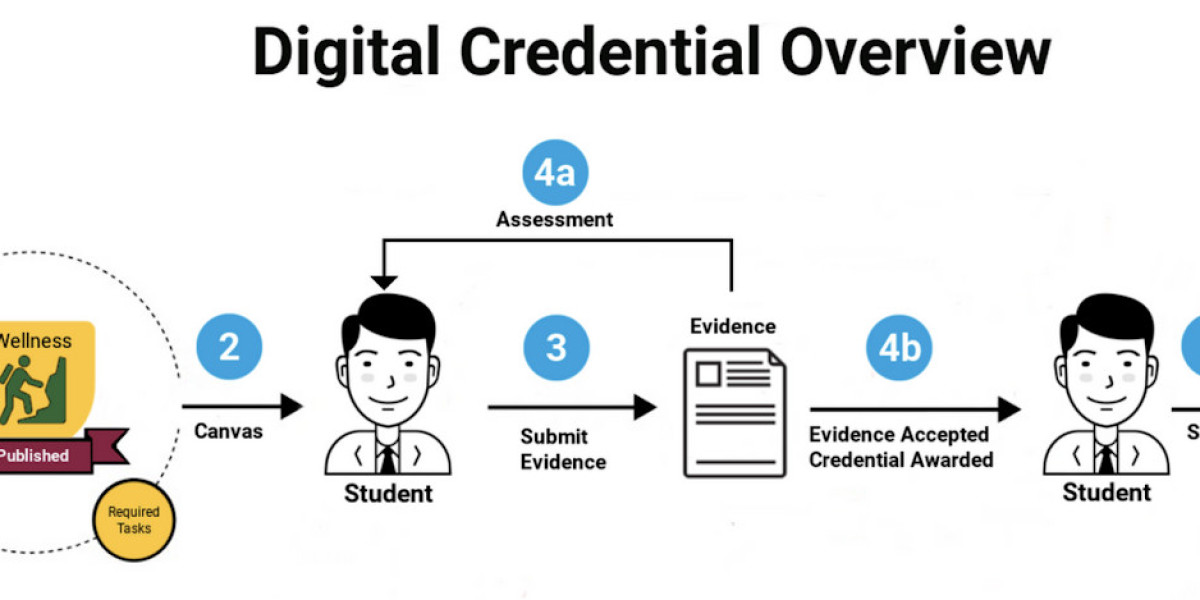 Strategic Insights into the Digital Credential Management Software Market Forecasts
