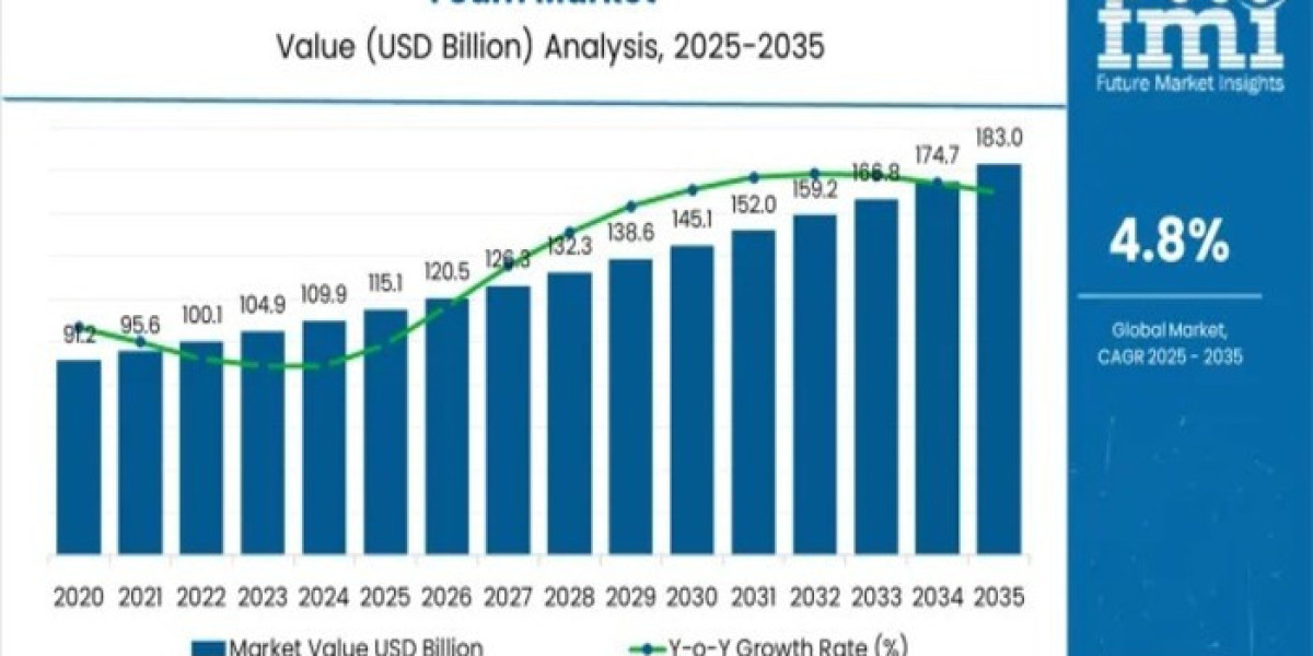 Foam Market 2025 Outlook, Current and Future Industry Landscape Analysis 2035