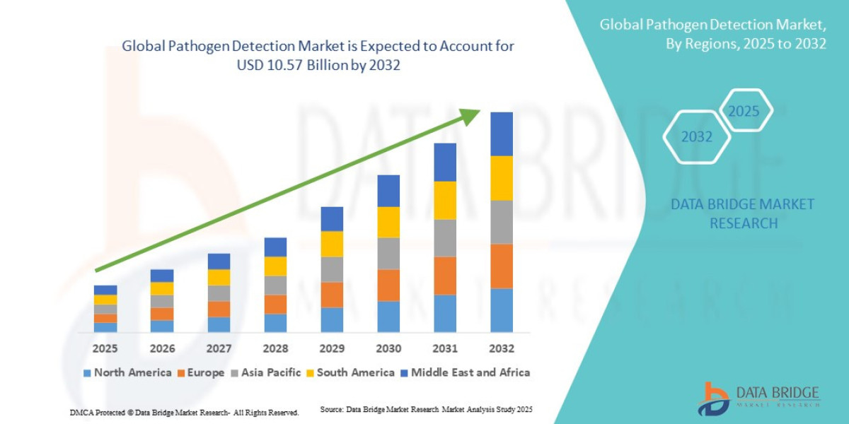 Increasing Use of Point-of-Care Testing Devices Strengthening the Pathogen Detection Market