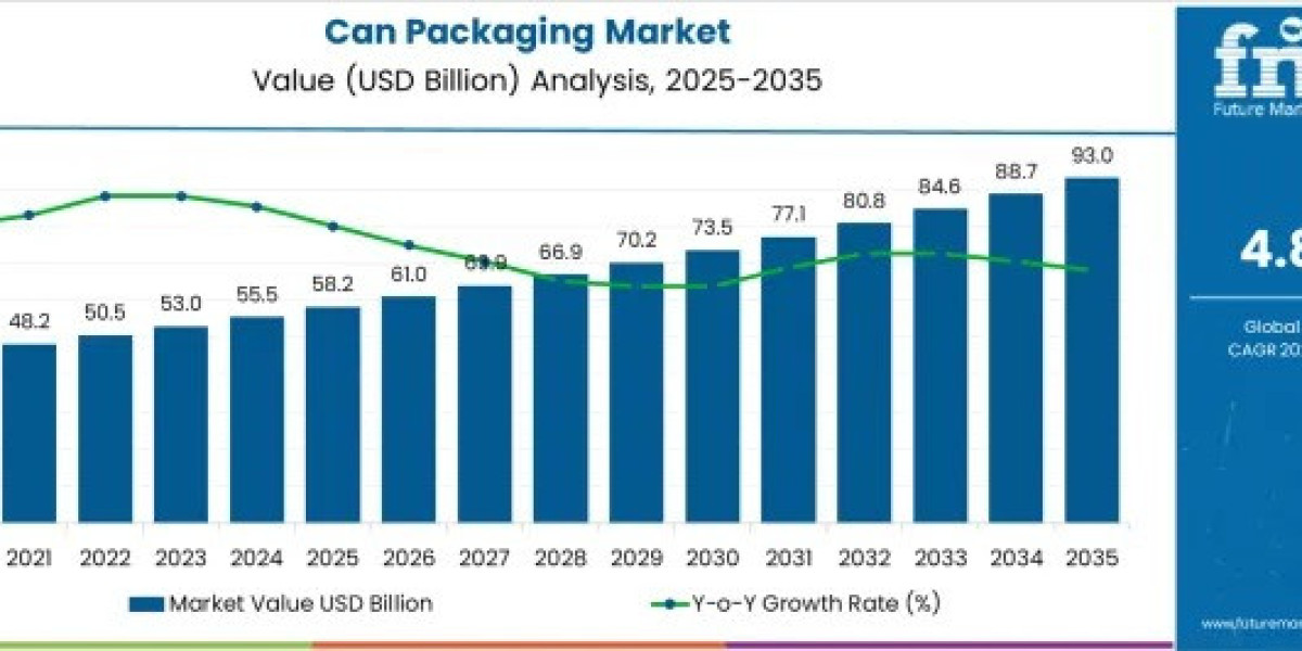 Can Packaging Market 2025 Comprehensive Shares, Historical Trends And Forecast By 2035