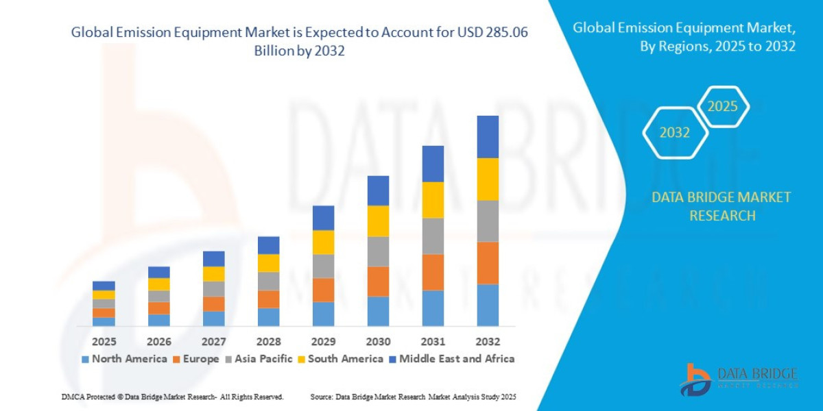 Increasing Environmental Regulations Driving Global Growth in the Emission Equipment Market