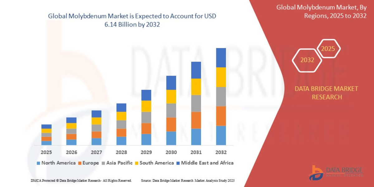 Renewable Energy Applications Drive Molybdenum Market Trends