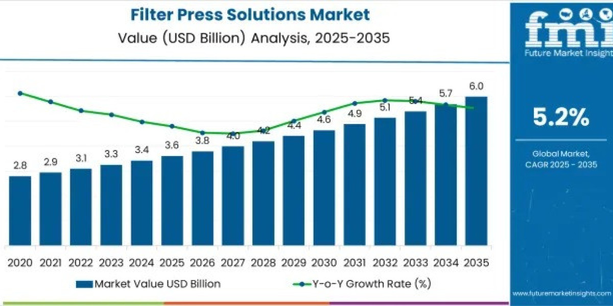 Filter Press Solutions Market to Achieve USD 6 Billion by 2035