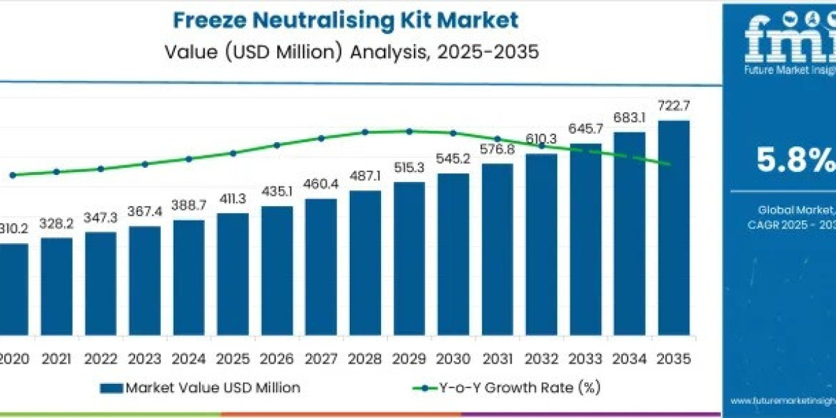 Freeze Neutralising Kit Market Estimates Show USD 722.7 million by 2035