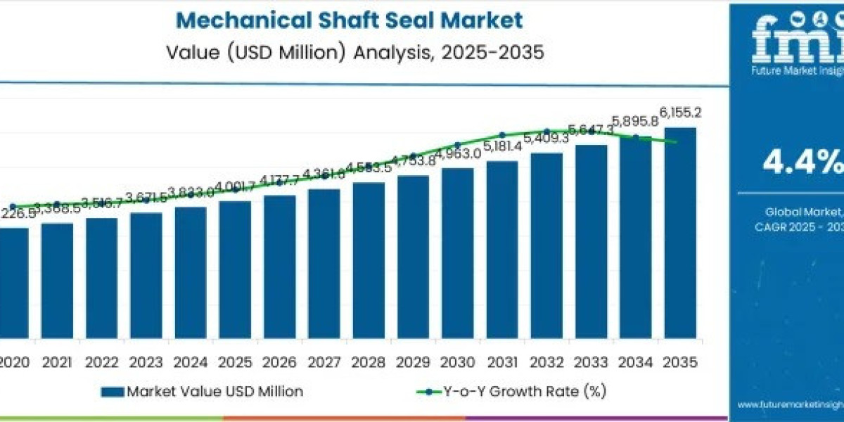 Mechanical Shaft Seal Market Estimates Show USD 6,155.2 million by 2035