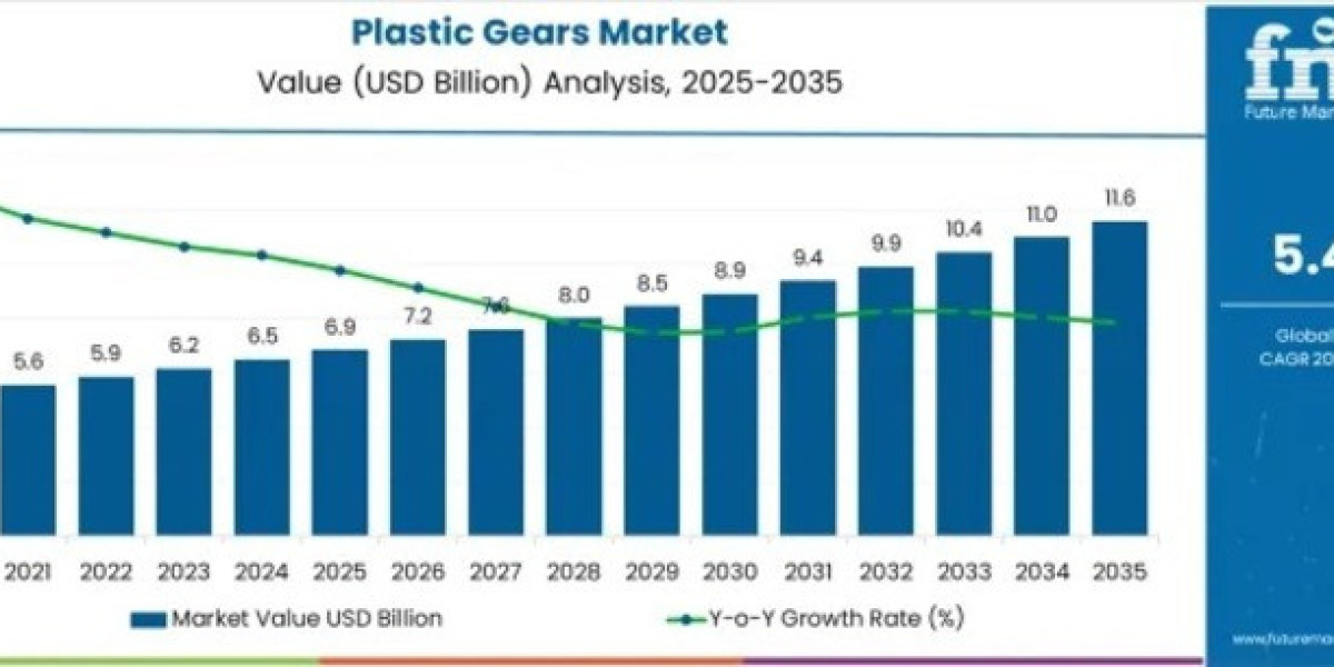 Plastic Gears Market to Achieve USD 11.6 billion by 2035