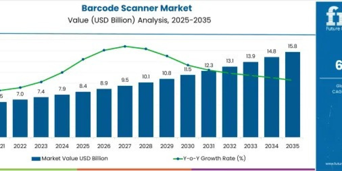 Barcode Scanner Market to Achieve USD 15.8 billion by 2035