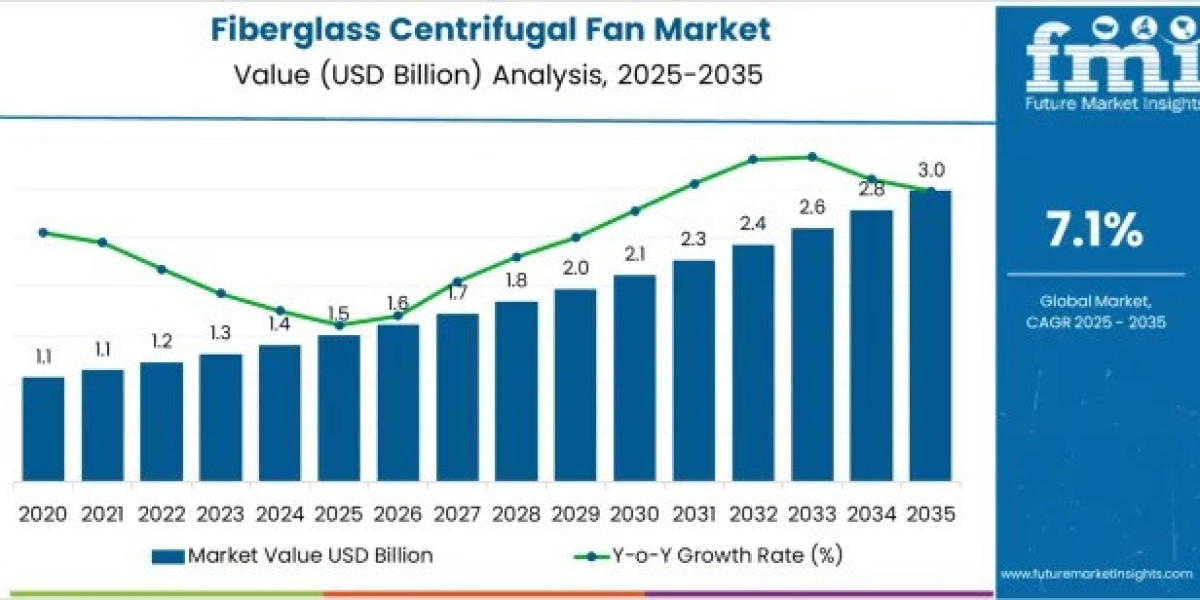 Fiberglass Centrifugal Fan Market Toward USD 3.0 billion by 2035