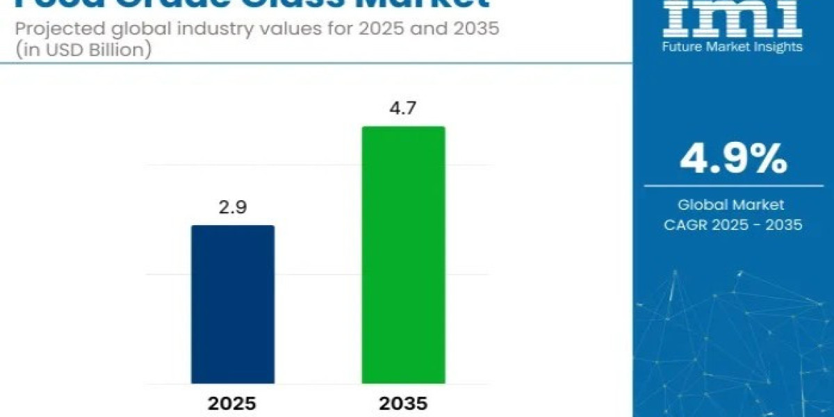 Food Grade Glass Market : Notable Developments and Geographical Outlook 2025 to 2035