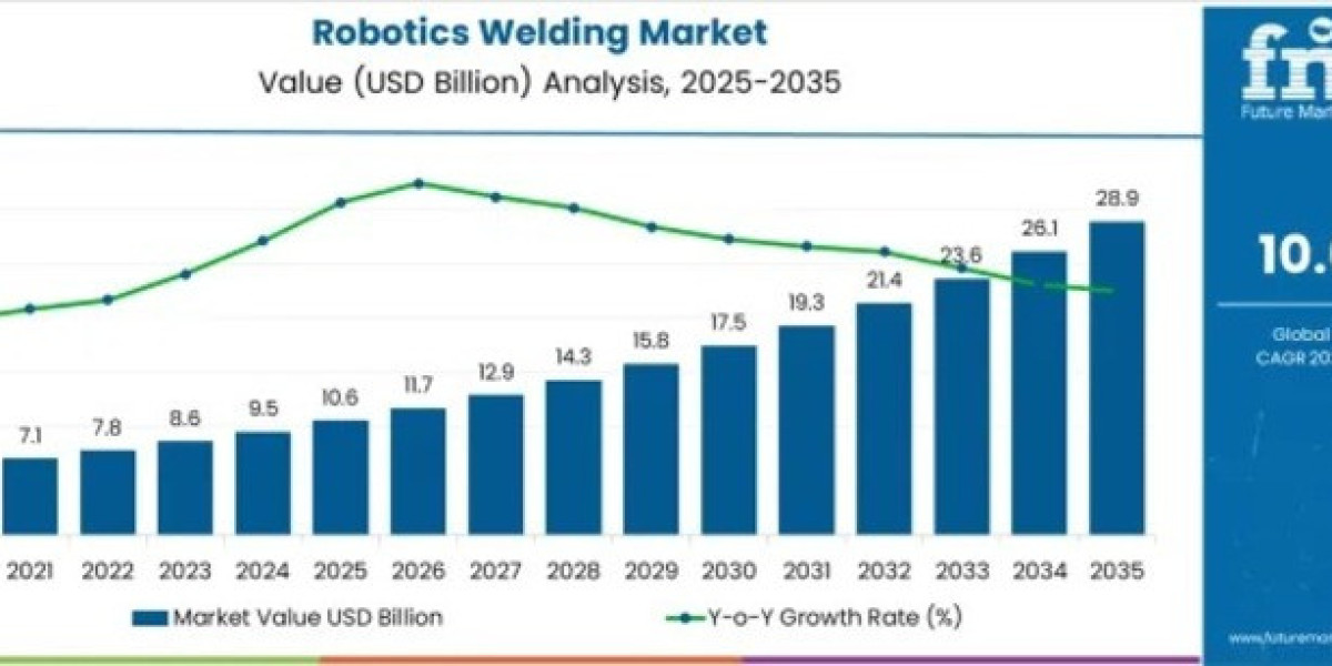 Robotics Welding Market to Achieve USD 28.9 billion by 2035