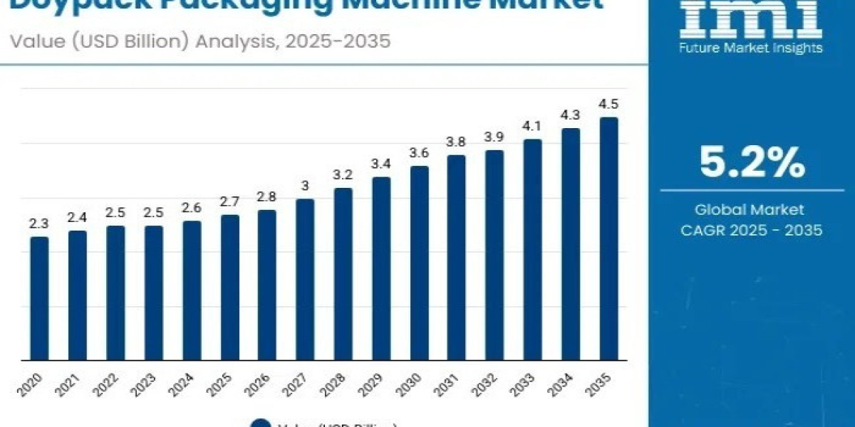 Doypack Packaging Machine Market 2025 Growth, Trends Analysis Report 2035