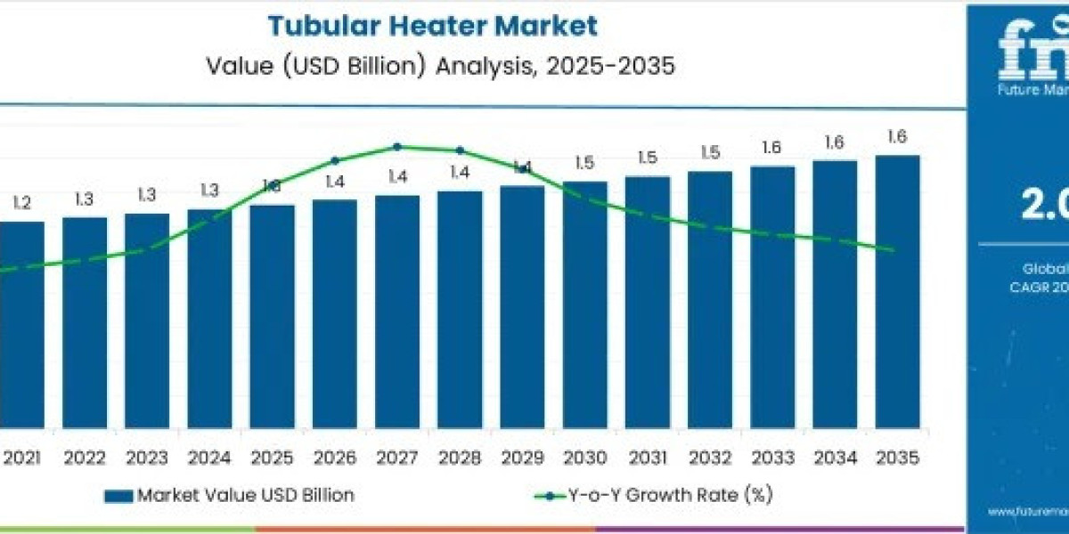 Tubular Heater Market to Achieve USD 1.6 billion by 2035
