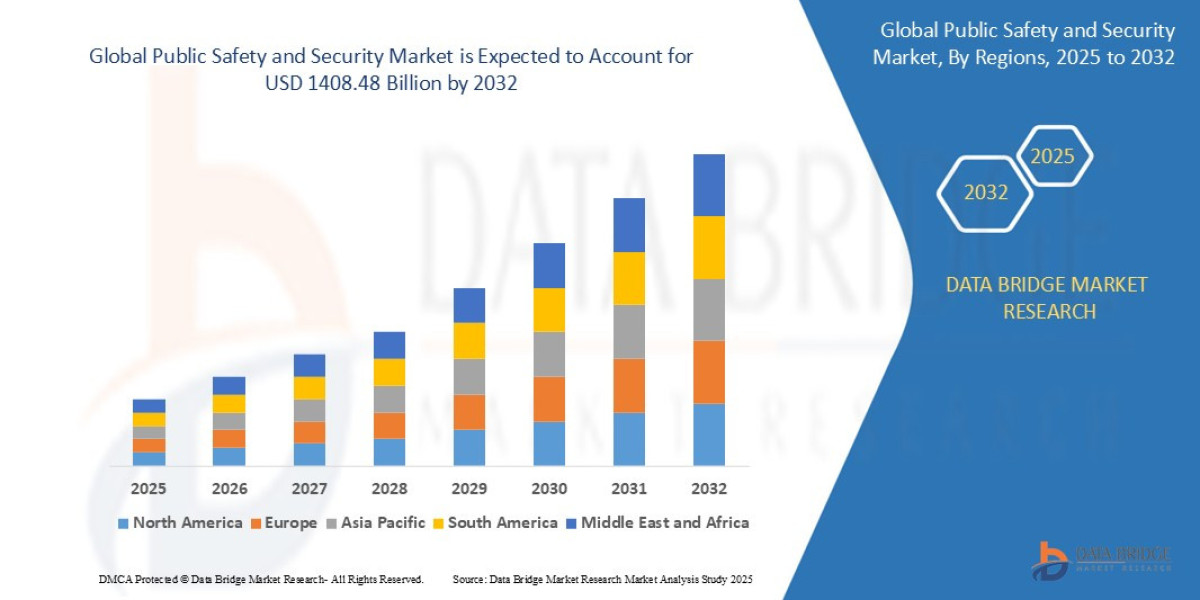 Public Safety and Security Market Size to Expand by 11.98% CAGR, Expected to Reach $1.41 Trillion by 2032