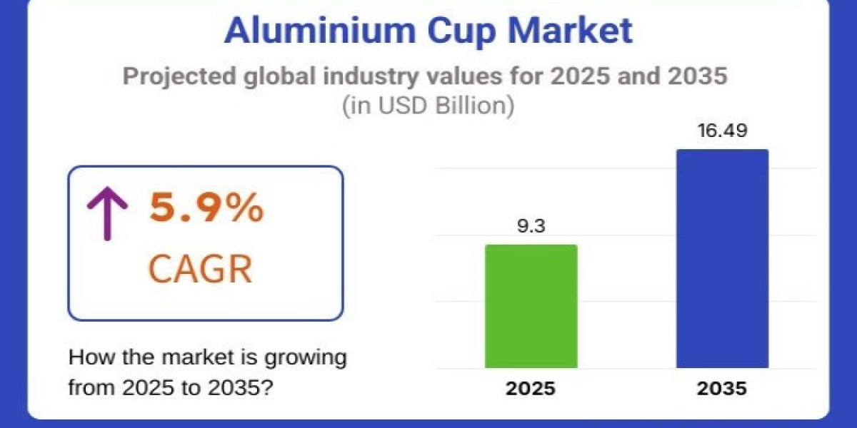 Aluminium Cup Market 2025 Growth, Trends Analysis Report 2035