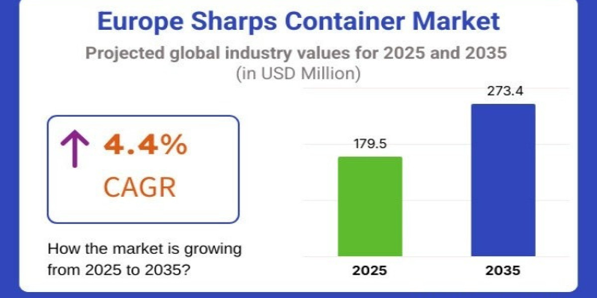 Europe Sharps Container Market 2025 | Increasing Demand for Efficient Management Practices Report 2035