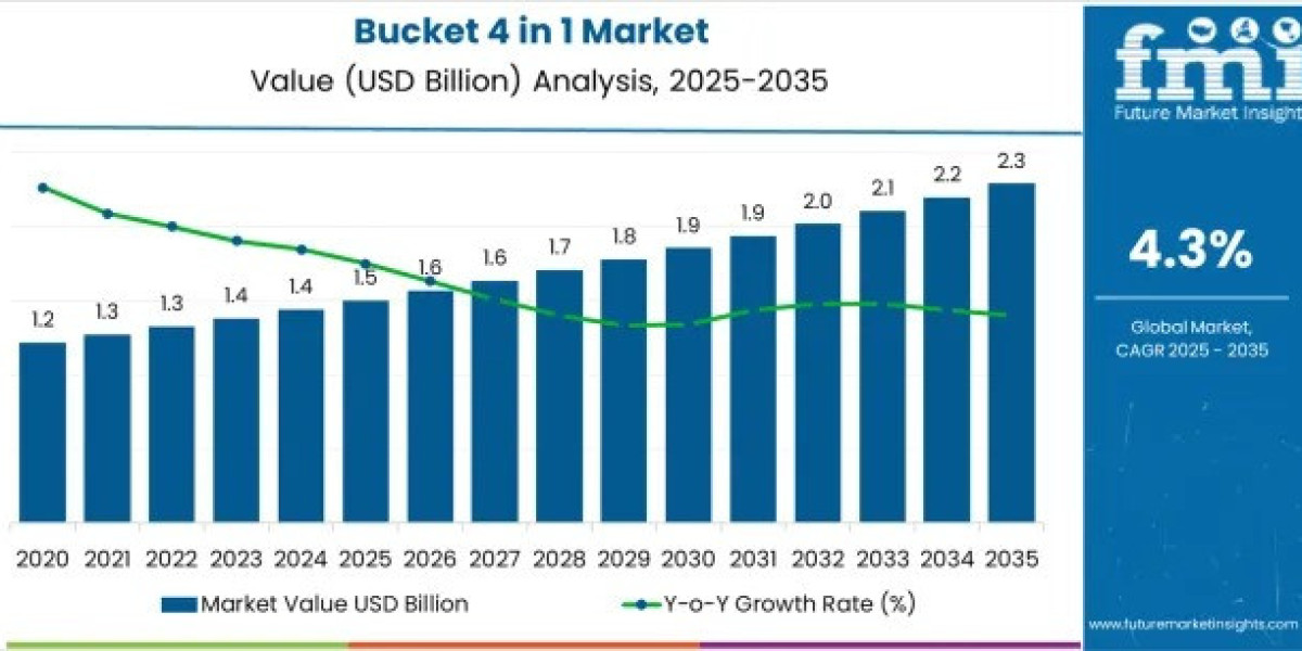 Bucket 4 in 1 Market to Achieve USD 2.2 billion by 2035