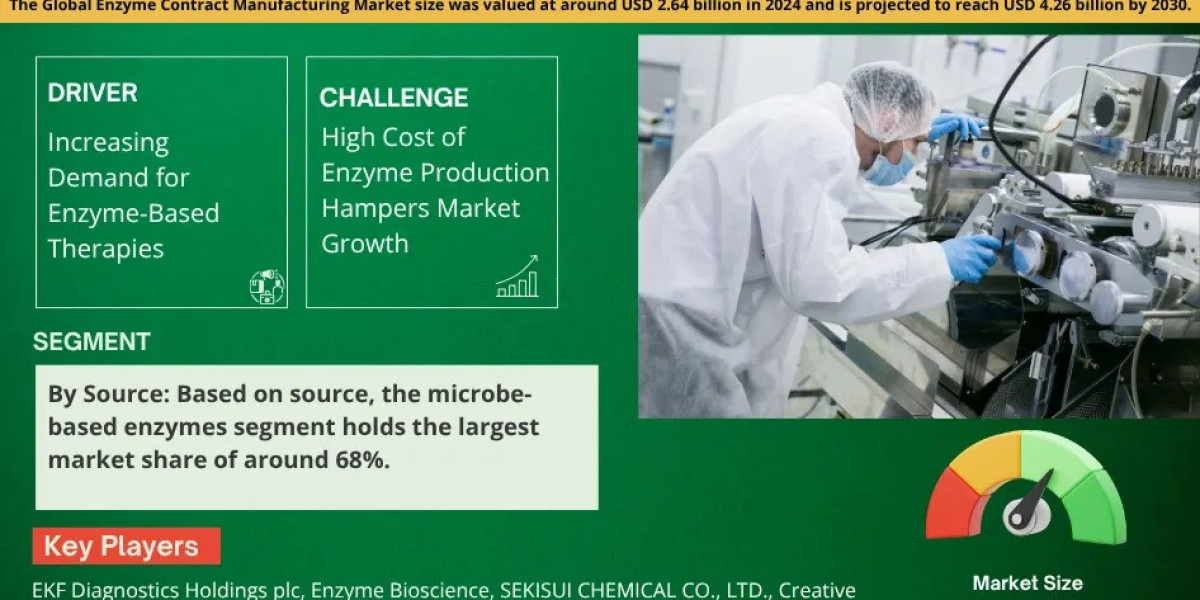 Enzyme Contract Manufacturing Market Future Outlook, CAGR Analysis by 2030