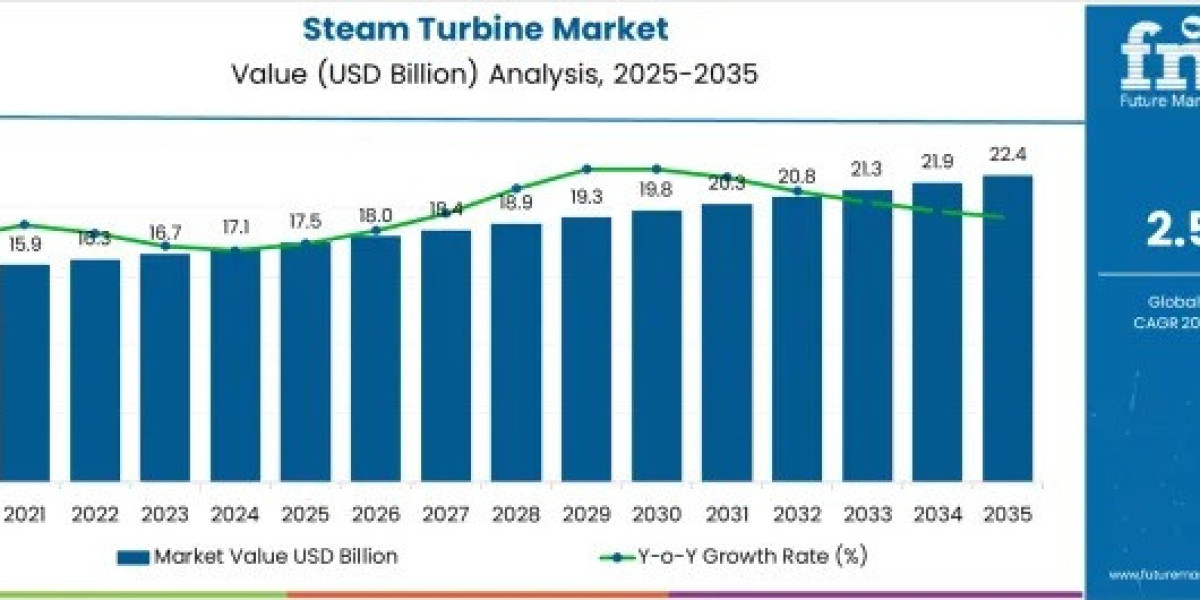 Steam Turbine Market Estimates Show USD 22.4 billion by 2035