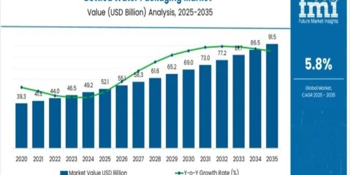 Bottled Water Packaging Market 2025 Growth, Trends Analysis Report 2035