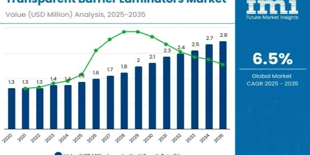 Transparent Barrier Laminators Market In Depth Analysis, Growth Strategies and Comprehensive Forecast 2025 to 2035