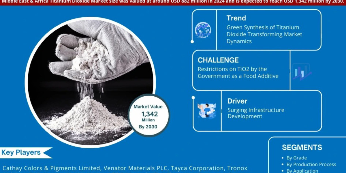 Middle East & Africa Titanium Dioxide Market Future Outlook, CAGR Analysis by 2030