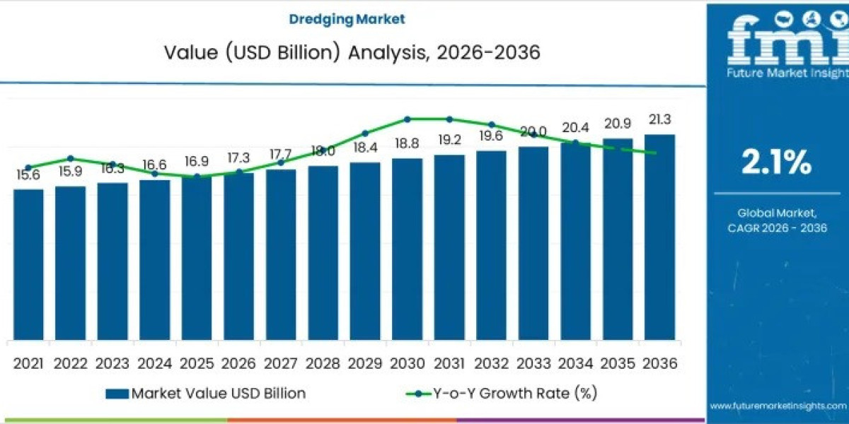 Dredging Market to Grow to USD 21.3 billion by 2036