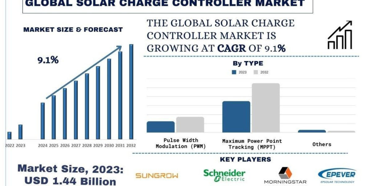 Solar Charge Controller Market Size & Share Forecast, 2032 | UnivDatos