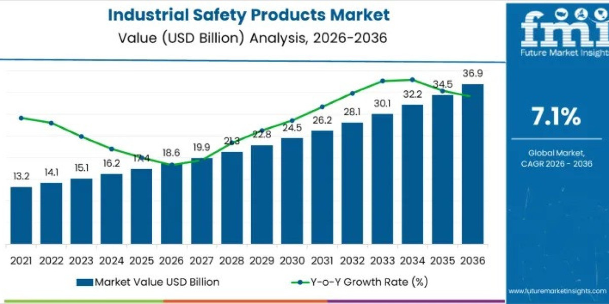Industrial Safety Products Market Estimates Show USD 36.9 billion by 2036