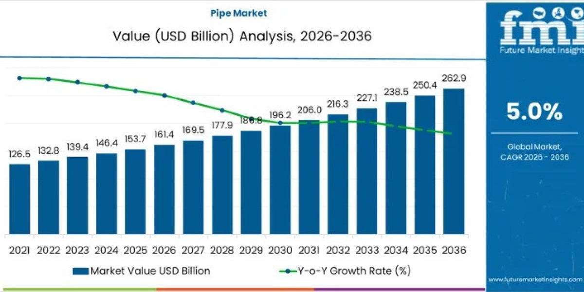 Pipe Market to Grow to USD 262.9 billion by 2036