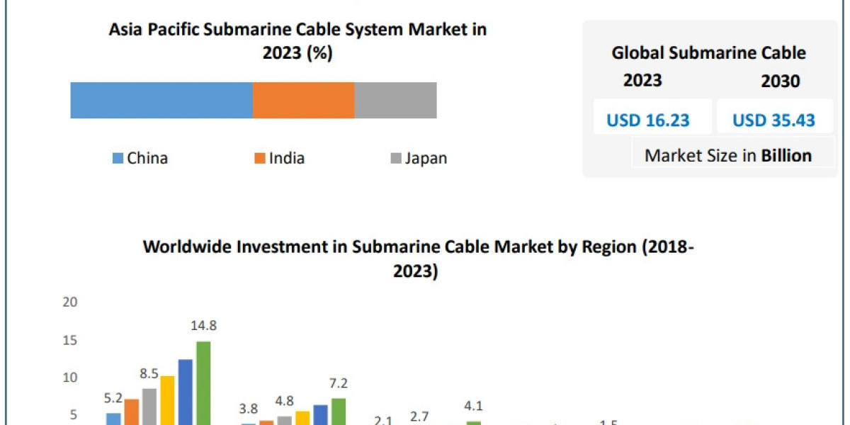 Submarine Cable System Market Size, Market Dynamics, and Forecast Analysis (2024–2030)