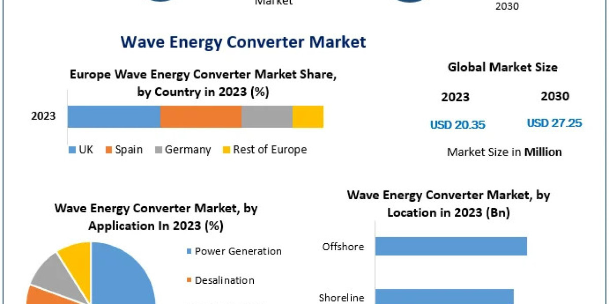Wave Energy Converter Market Size, Strategic Developments, and Future Outlook (2024–2030)