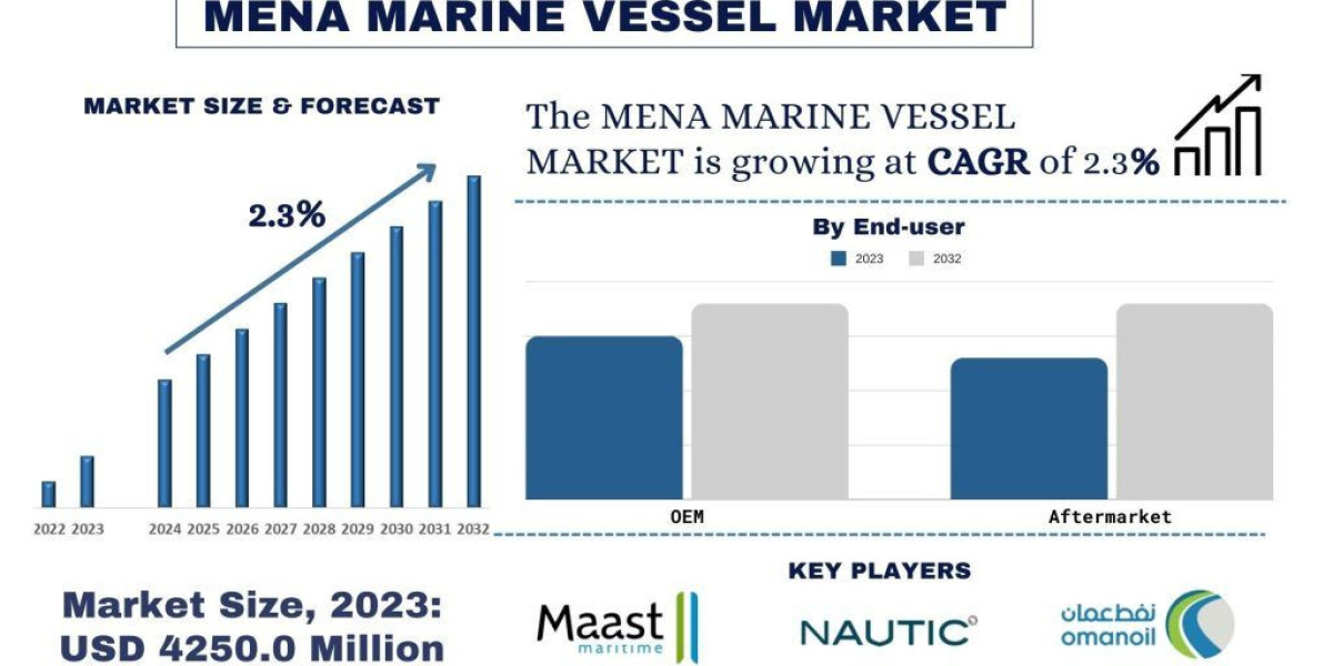 MENA Marine Vessel Market Share & Trends Analysis, 2032 | UnivDatos