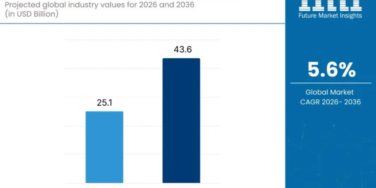 Industrial Hose Assembly Market Toward USD 43.6 billion by 2036