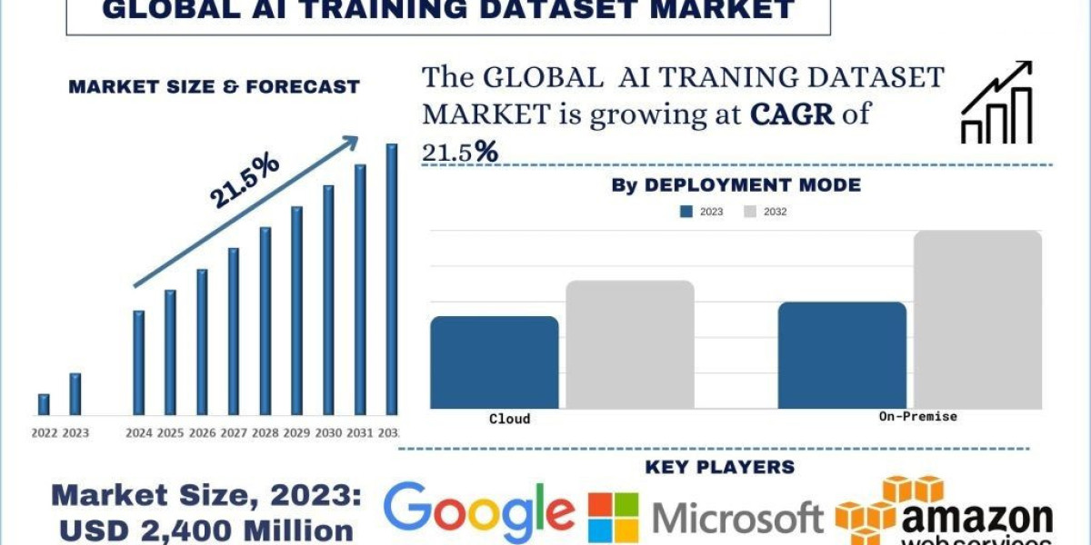 AI Training Dataset Market Size & Share Forecast, 2032 | UnivDatos
