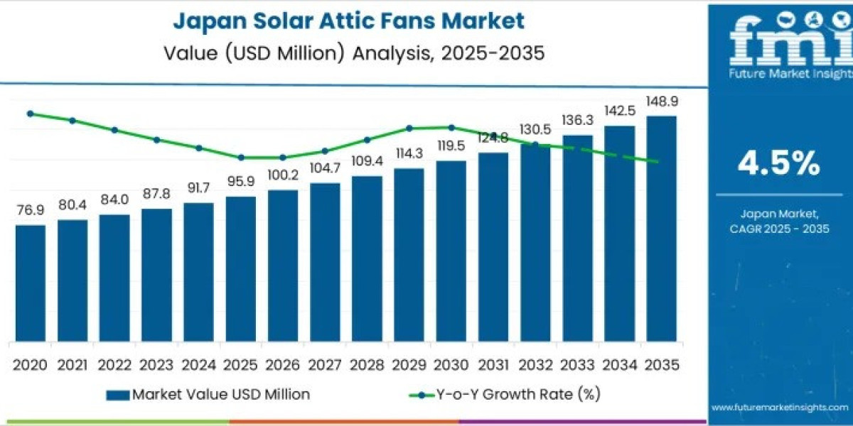 Japan Solar Attic Fans Market to Grow to USD 148.9 million by 2035