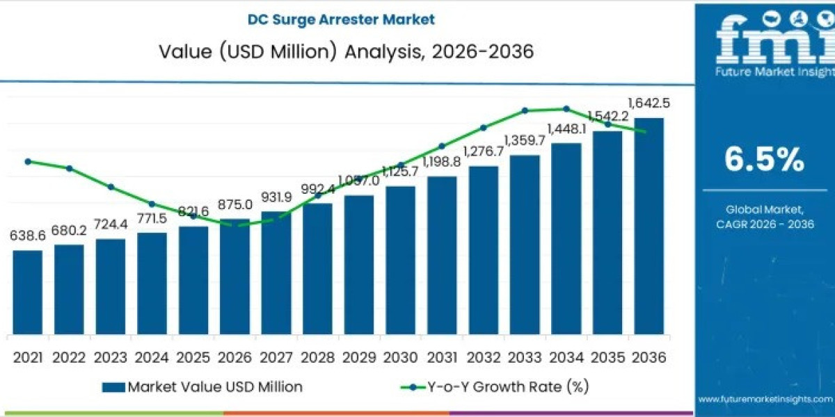 DC Surge Arrester Market to Achieve USD 1,642.5 million by 2035