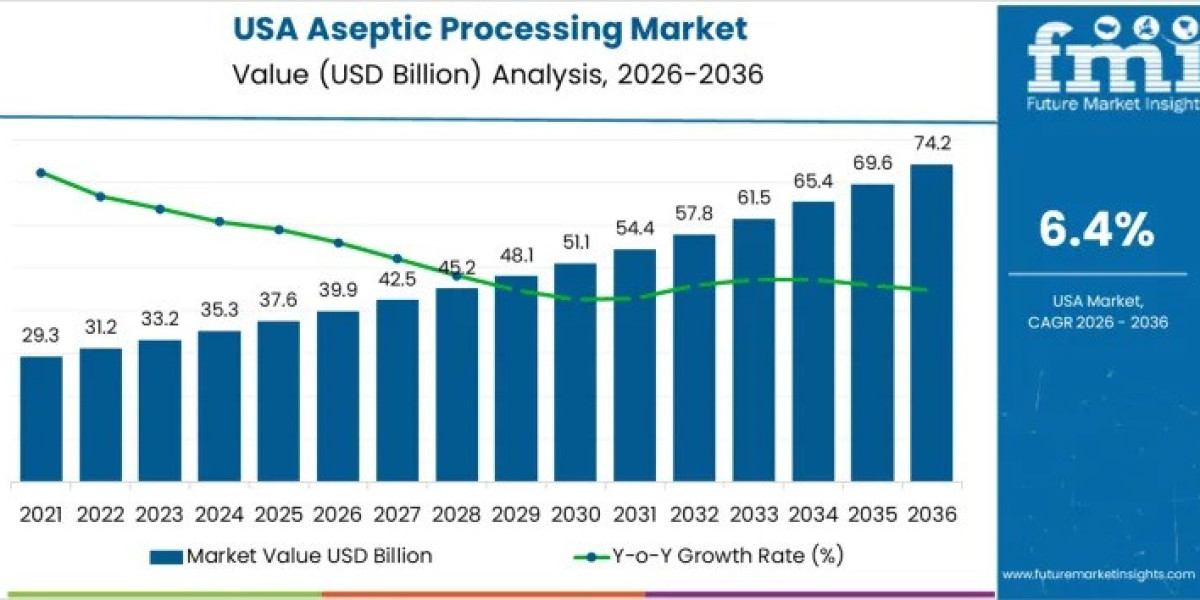 USA Aseptic Processing Market Toward USD 74.2 billion by 2036