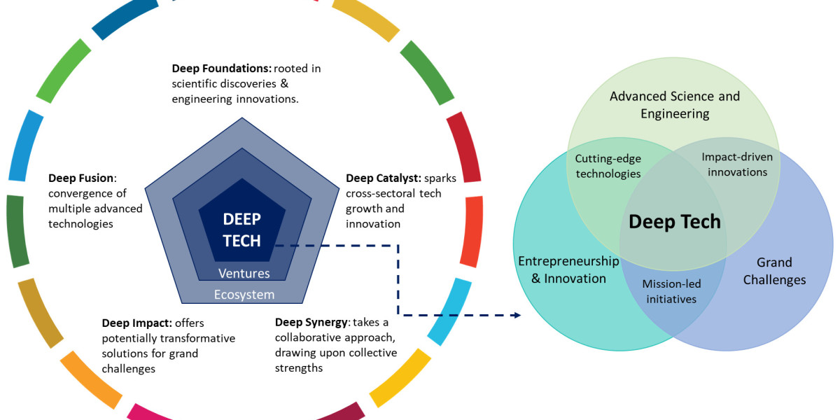 Deep Tech Market Research Industry Size: Expanding Horizons of Innovation