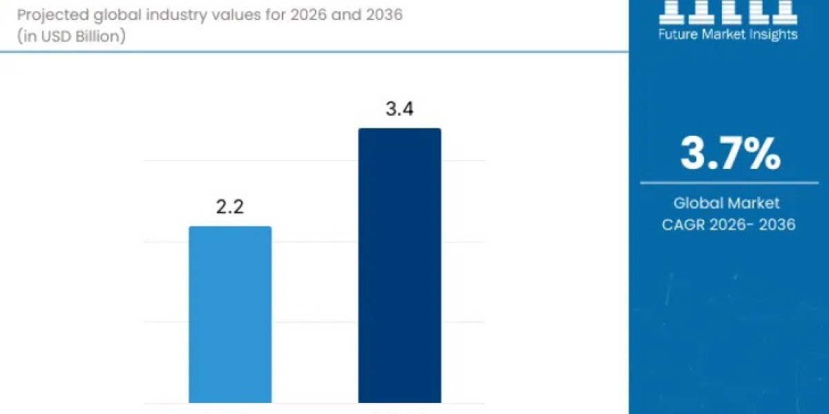 Hydraulic Gear Pumps Market to Achieve USD 3.4 billion by 2036