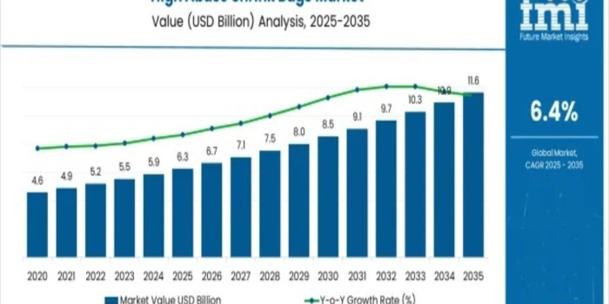 High Abuse Shrink Bags Market : Notable Developments and Geographical Outlook 2026 to 2036