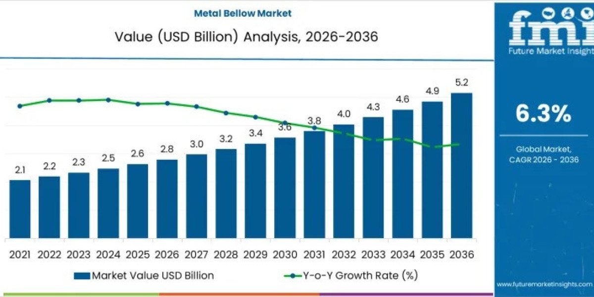 Metal Bellow Market to Grow to USD 5.1 billion by 2036