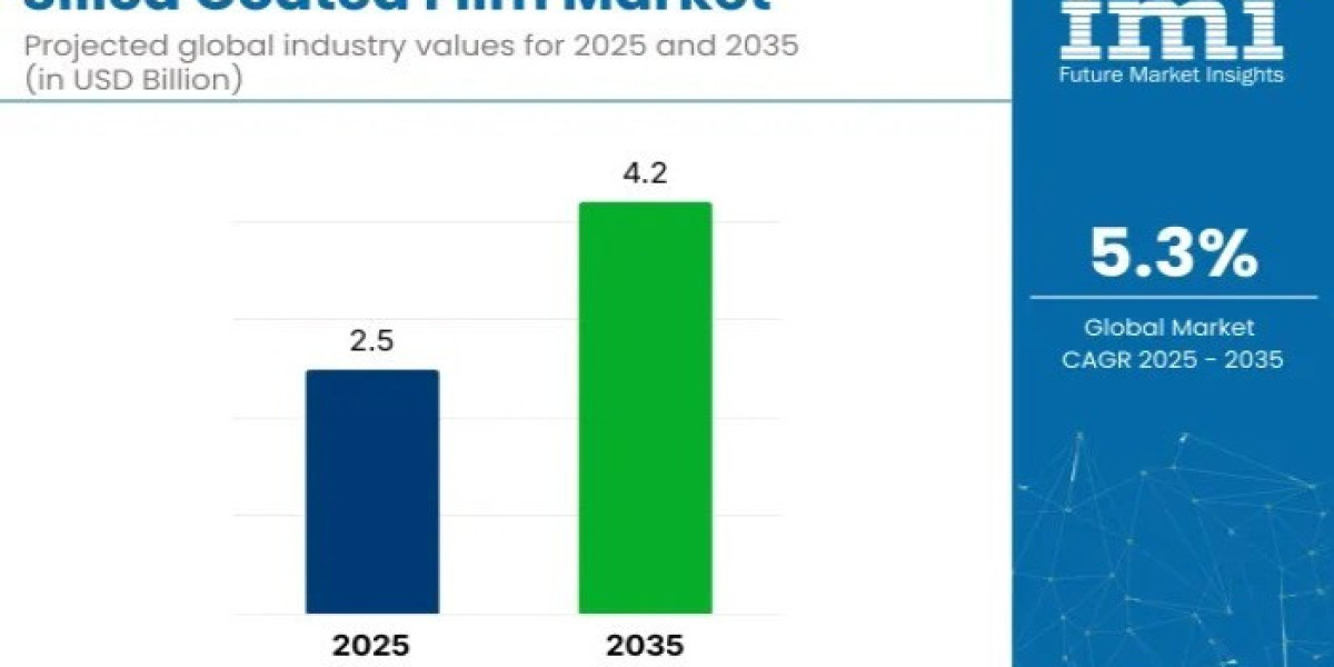 Silica Coated Film Market : Notable Developments and Geographical Outlook 2026 to 2036