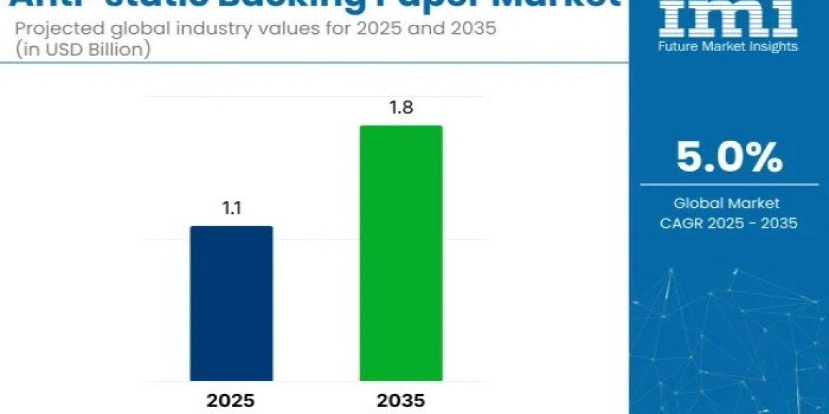 Anti-Static Backing Paper Market : Notable Developments and Geographical Outlook 2026 to 2036