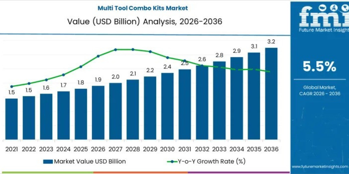 Multi Tool Combo Kits Market Toward USD 3.2 billion by 2036