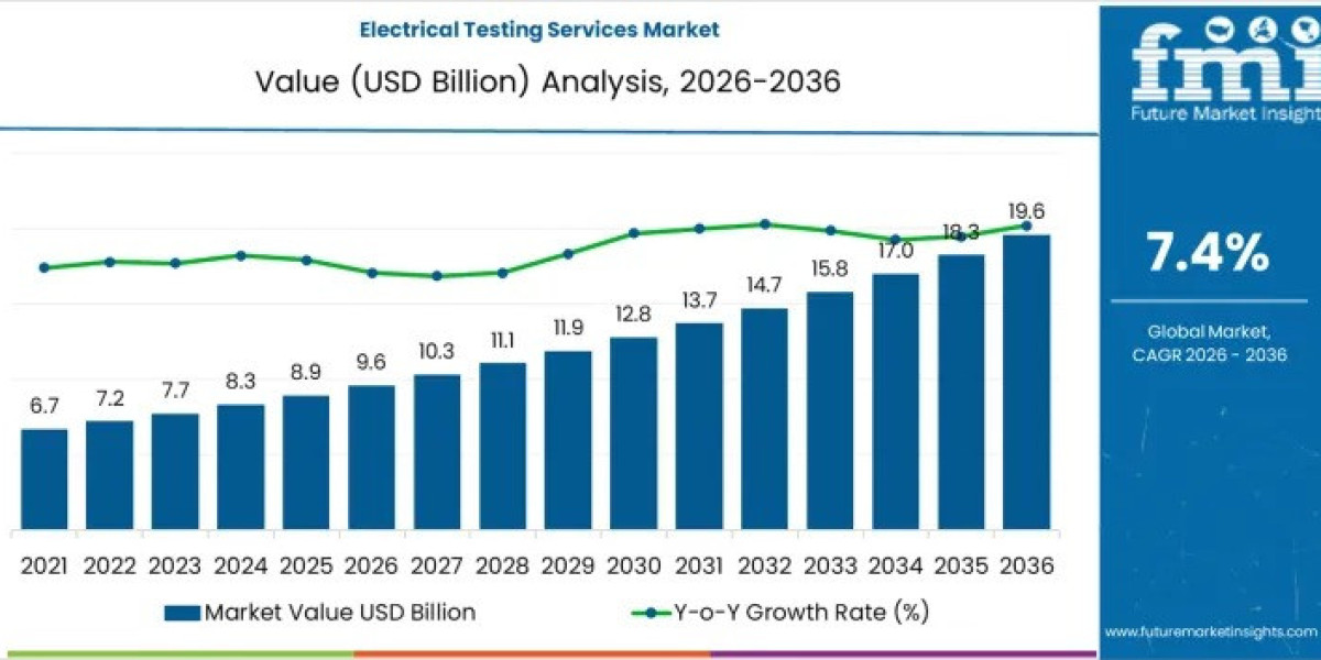 Electrical Testing Services Market to Achieve USD 18.2 billion by 2036